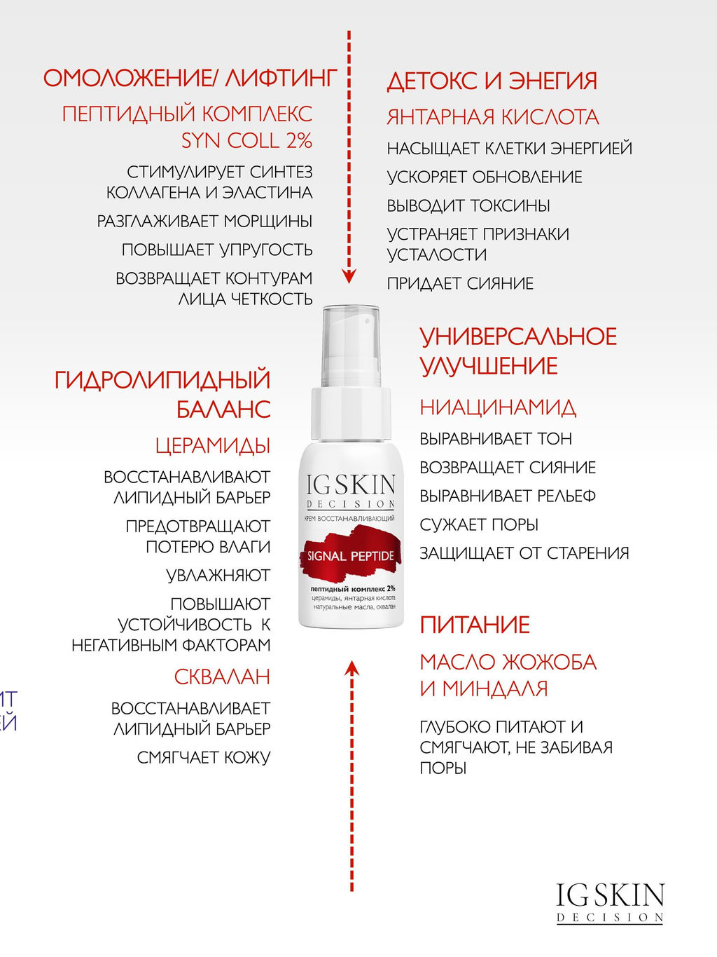 Крем SIGNAL PEPTIDES - IG SKIN DECISION фото 2