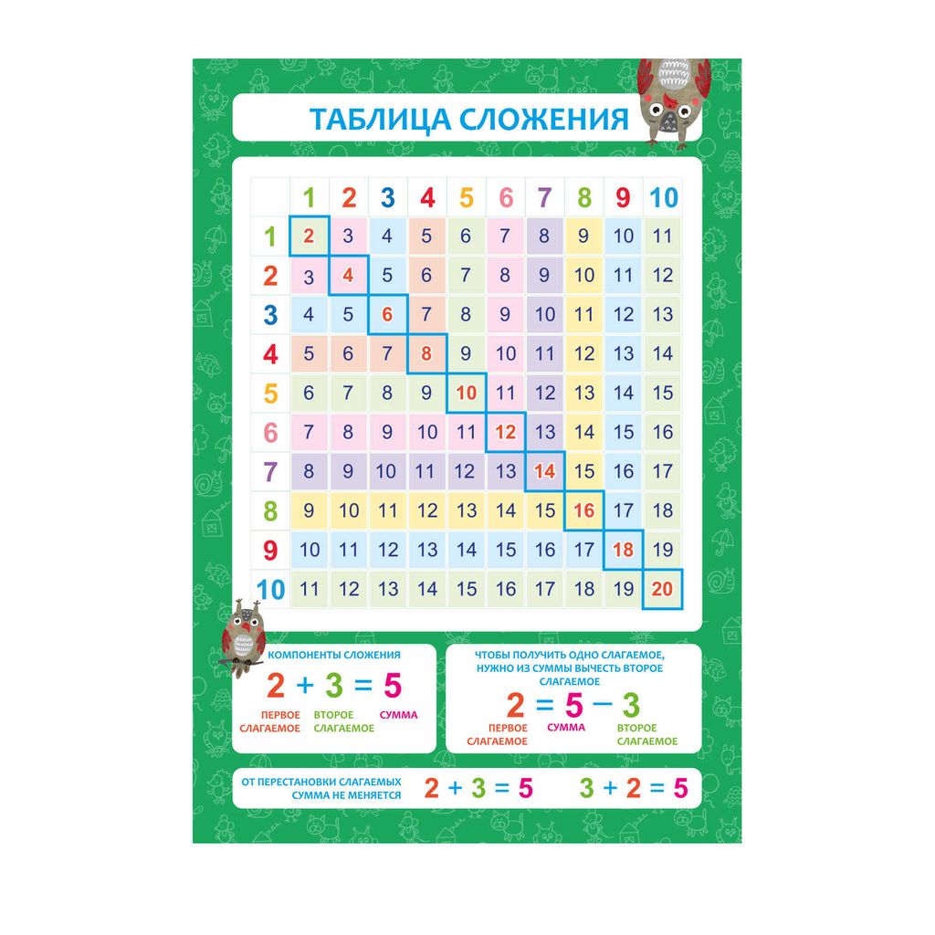 Цена за 3 шт. Обучающий плакат-листовка арт. 61863 ТАБЛИЦА СЛОЖЕНИЯ /А4 (200х290 мм), 1 л., блок - мелованный карт